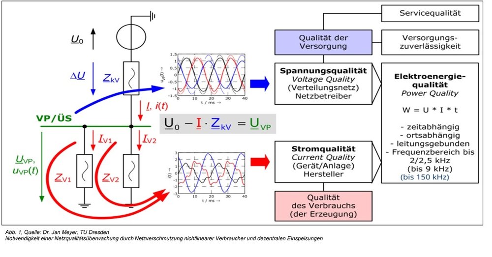 Metrologically-certified mains power quality monitoring